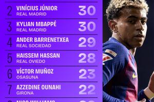 本賽季西甲過人榜：亞馬爾33次第1，維尼修斯和姆巴佩30次并列第2