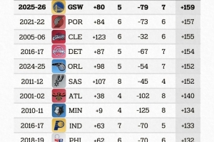 主場(chǎng)龍客場(chǎng)蟲(chóng)！勇士賽季前12場(chǎng)主客場(chǎng)凈勝分達(dá)159分 本世紀(jì)最懸殊