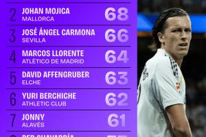 本賽季西甲球員奪回球權(quán)次數(shù)排行：A費(fèi)79次居首，略倫特64次第4