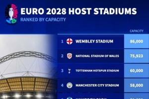 2028年歐洲杯球場容量排名：溫布利8.6萬人居首，熱刺球場6萬人