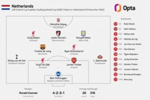 2018年9月9日來(lái)首次，荷蘭正式比賽首發(fā)中沒(méi)有任何一名意甲球員