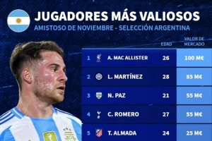 本期阿根廷隊身價榜：麥卡利斯特1億歐居首，梅西1800萬歐第9