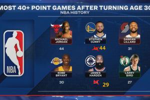 09雙雄！30歲后40+次數：庫里平喬丹！哈登差科比1場！