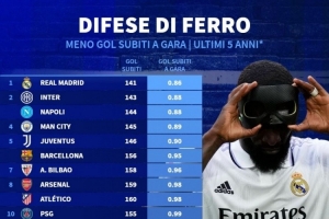 近5年五大聯(lián)賽場均失球最少榜：皇馬居首，國米、那不勒斯前三