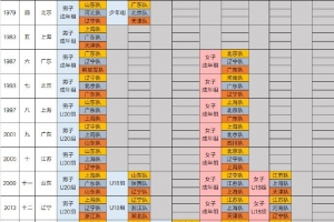 歷屆全運會11人制足球項目獎牌獲得情況