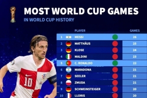 世界杯歷史出場排名：梅西26場最多，C羅22場、莫德里奇19場
