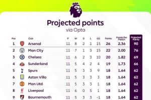 ??英超官方：按目前的拿分效率，阿森納賽季末將以90個(gè)積分奪冠