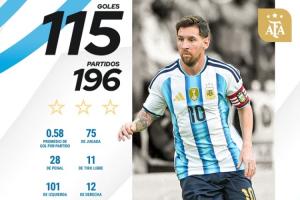 領(lǐng)先28球！國家隊(duì)歷史射手榜：C羅226場143球領(lǐng)跑 梅西196場115球