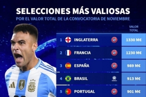 本期國(guó)家隊(duì)身價(jià)榜：英格蘭、法國(guó)、西班牙前3，阿根廷第9