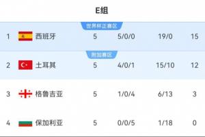 B、E組積分榜：瑞士西班牙均領(lǐng)先3分+凈勝球 末輪不慘敗=鎖定頭名