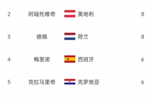 歐洲世預(yù)賽射手榜：哈蘭德14球斷層領(lǐng)跑，阿瑙、德佩8球次席