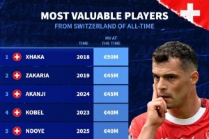 瑞士球員歷史最高身價排行：扎卡居首 扎卡里亞、阿坎吉并列第二