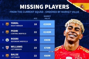 無緣本期西班牙隊身價榜：亞馬爾2億歐居首，佩德里1.4億歐次席