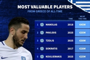 希臘球員歷史身價(jià)排名：馬諾拉斯4500萬歐居首，帕夫利季斯次席