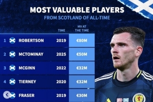 蘇格蘭球員歷史身價：19年羅伯遜8000萬歐第1，今年麥克托米奈第2
