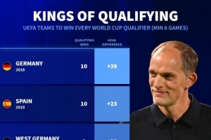 德轉(zhuǎn)盤(pán)點(diǎn)歐洲世預(yù)賽全勝球隊(duì)：德國(guó)、西班牙、英格蘭、荷蘭在列