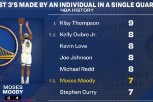 穆迪單節(jié)狂甩7記三分與庫(kù)里并列歷史第三 歷史紀(jì)錄是克萊的9記！