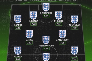 WhoScored英格蘭世預賽評分最高陣：凱恩、賴斯、薩卡分列前三