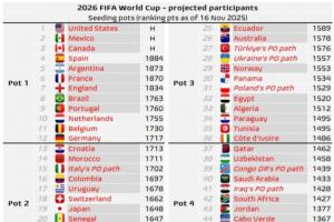世界杯最新分檔預(yù)測：挪威三檔，意大利晉級或成二檔，德比荷一檔