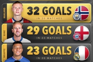 本賽季五大聯(lián)賽球員進球榜：哈蘭德32球居首，凱恩、姆巴佩前三