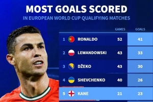 歐洲世預(yù)賽歷史射手榜：C羅52場41球居首，哈蘭德14場21球第7