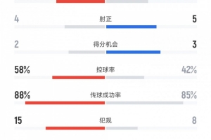 意大利vs挪威數(shù)據(jù)：射門15比13、射正4比5、控球率58%比42%