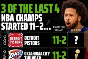冠軍咯？過(guò)去4年總冠軍有3隊(duì)開(kāi)局11勝2負(fù)！而今年活塞也是11勝2負(fù)