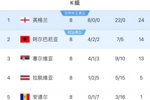 世歐預(yù)K組：英格蘭10分優(yōu)勢一騎絕塵，阿爾巴尼亞1分領(lǐng)先塞爾維亞