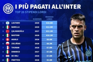 國(guó)米稅前年薪排名：勞塔羅1660萬(wàn)歐居首，四名球員超1000萬(wàn)歐