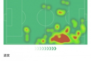 薩內(nèi)本場數(shù)據(jù)：2球1助+3次關(guān)鍵傳球，獲評9.4分全場最高