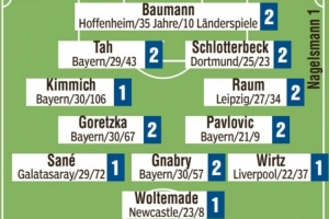 德國(guó)隊(duì)圖片報(bào)評(píng)分：基米希、薩內(nèi)、維爾茨、沃爾特馬德最高