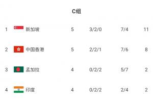 提前1輪無(wú)緣亞洲杯！中國(guó)香港主場(chǎng)1-2慘遭新加坡逆轉(zhuǎn) 47762人觀賽