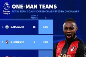 依賴！哈蘭德參與全隊65%進球英超居首，塞梅尼奧53%次席