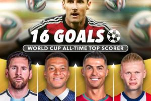 誰能破K神紀(jì)錄??世界杯射手榜：梅西13球，姆巴佩12球，C羅8球