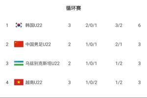 沖！積分榜：U22韓國(guó)6分登頂 U22國(guó)足今晚贏球即奪冠、輸球即墊底