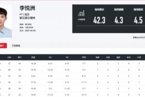 神“洲”起飛！李悅洲本屆全運會U18組6場比賽場均可以爆轟42.3分