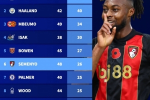 上賽季至今英超參與進(jìn)球榜：薩拉赫53球居首，哈蘭德40球次席