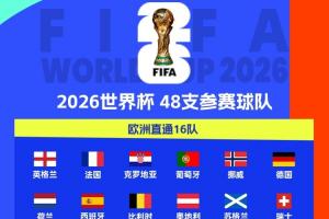 歐洲區(qū)世預(yù)賽結(jié)束！2026世界杯已定39席：新增5隊(duì)直通！還剩9席！