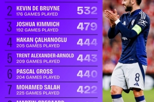 19-20賽季來五大聯(lián)賽創(chuàng)造機會榜：B費567次居首，薩拉赫422次第7