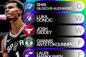 雅虎評當(dāng)前全明星陣容！吉迪入選世界隊 活塞雙星進(jìn)美國隊