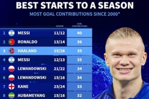 新世紀賽季開局參與進球最多榜：哈蘭德本賽季已35球，僅次梅、羅