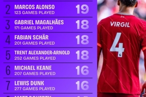 17-18賽季來英超后衛(wèi)進球榜：范戴克21球居首，加布里埃爾18球第3