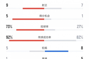 西班牙vs土耳其數(shù)據(jù)：射門21比13、控球率73%比27%、黃牌1比5