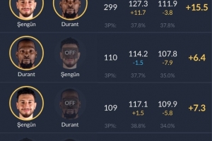 KD和申京同場(chǎng)時(shí)火箭凈效率+15.5 KD和申京都不在場(chǎng)時(shí)-58