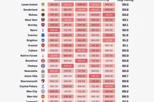 OPTA列英超未來5輪賽程困難度：熱刺第6、阿森納第9，軍魔城倒三