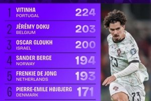 世歐預(yù)進(jìn)攻三區(qū)成功傳球榜：維蒂尼亞壓多庫(kù)居首，德容、魔笛在列