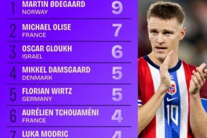 本屆世歐預(yù)直塞榜：厄德高壓奧利塞居首，維爾茨、瓊阿梅尼在列