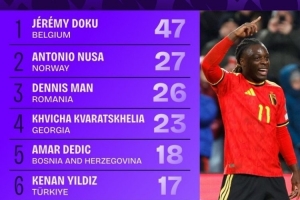 世歐預(yù)成功過人榜：多庫47次居首，克瓦拉茨赫利亞、伊爾迪茲在列