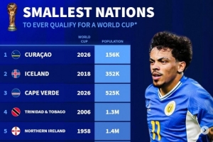 德轉(zhuǎn)列世界杯人口最少國：庫拉索15.6萬破冰島紀(jì)錄，佛得角52.5萬