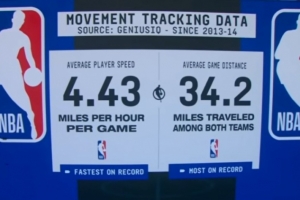 傷病潮主因？本賽季球隊(duì)場(chǎng)均跑動(dòng)34.2英里 奔跑速度均創(chuàng)歷史新高